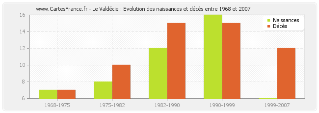 Le Valdécie : Evolution des naissances et décès entre 1968 et 2007